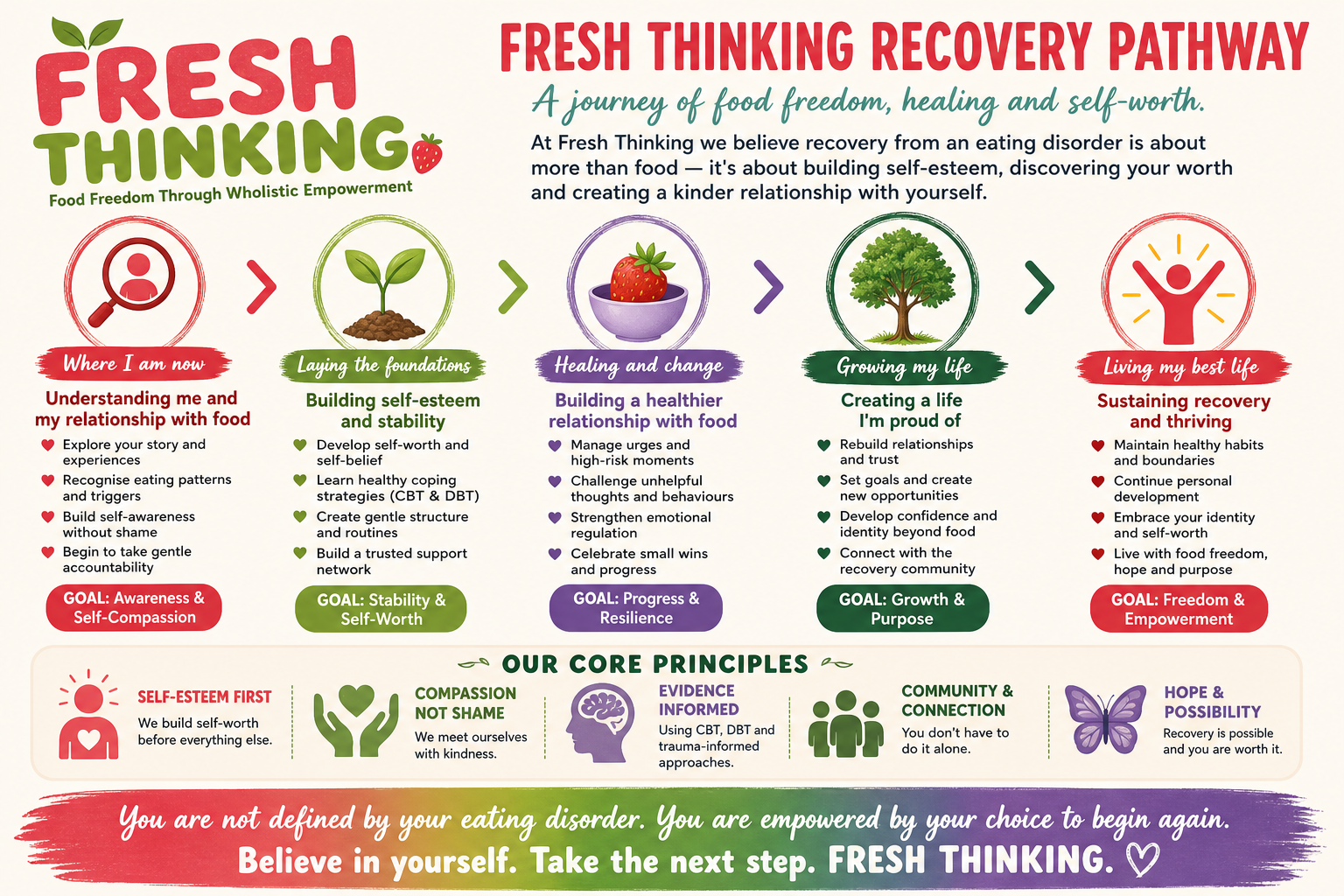 Fresh Thinking Recovery Pathway, a five-stage journey of food freedom, healing and self-worth: Awareness, Foundation, Recovery, Growth and Empowerment, underpinned by our core principles.